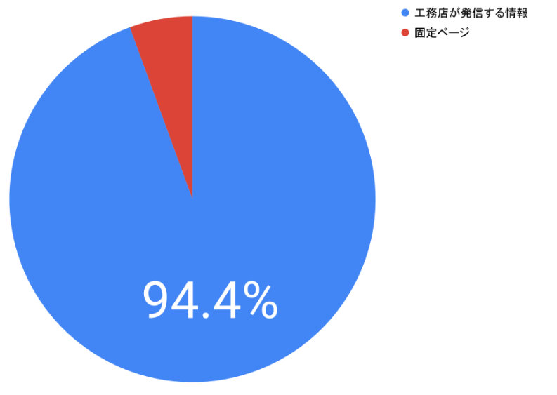 自社で発信継続の会社のデータ