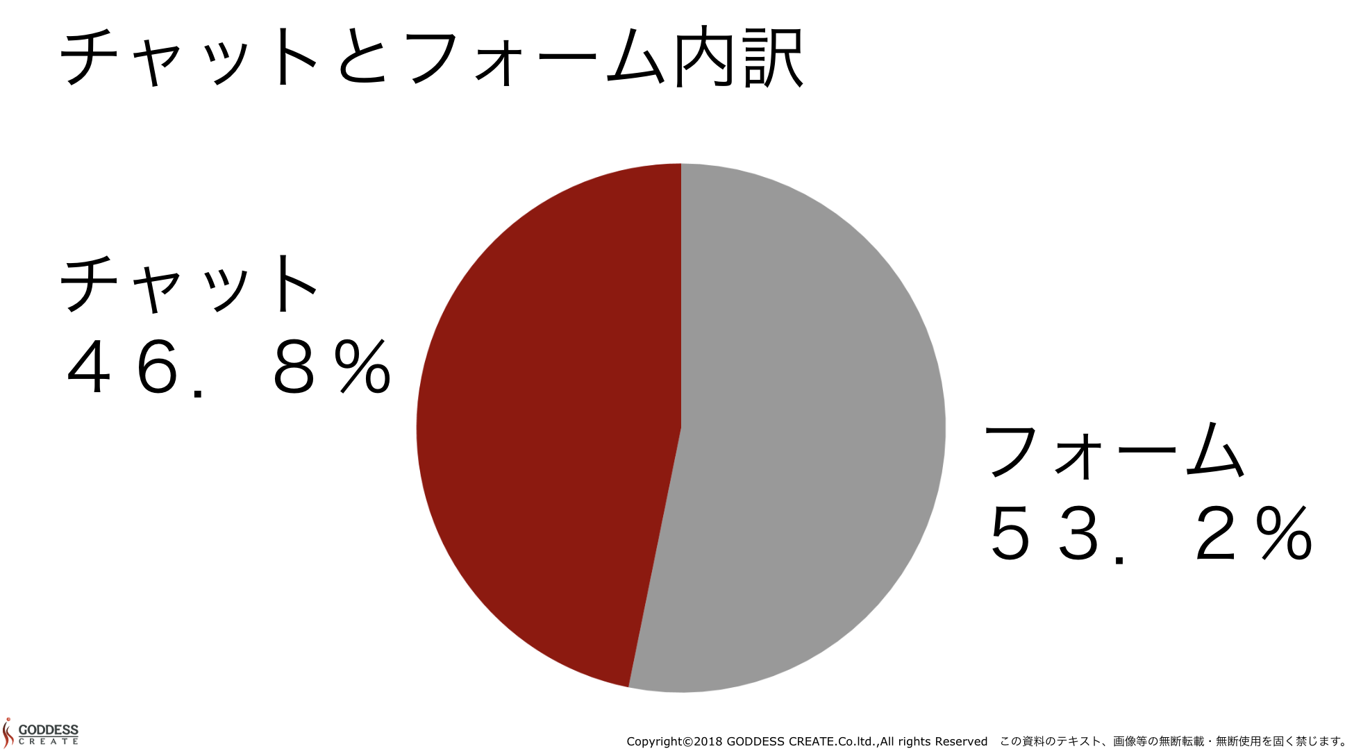 チャットとフォーム内訳