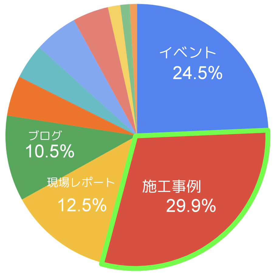 自社で発信された情報のデータ