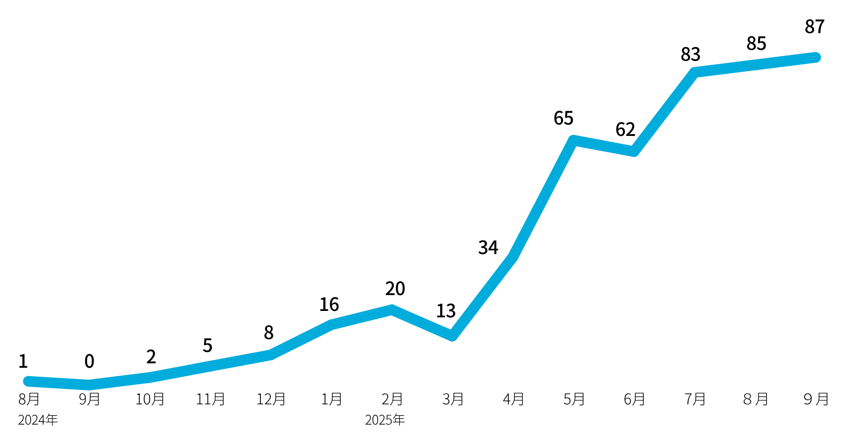 A社ChatGPT経由のセッション数推移グラフ