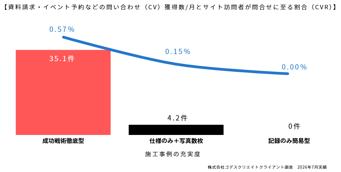 施工事例の充実度別データ比較
